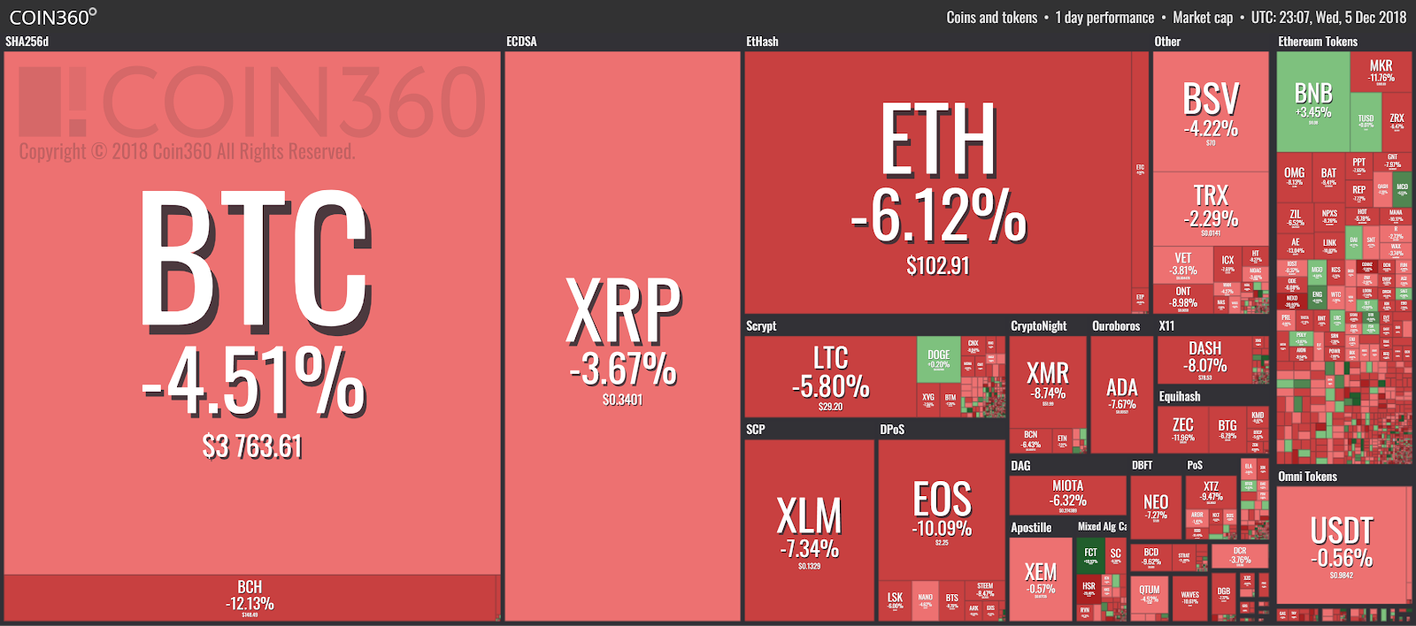 Market visualization from Coin360.io