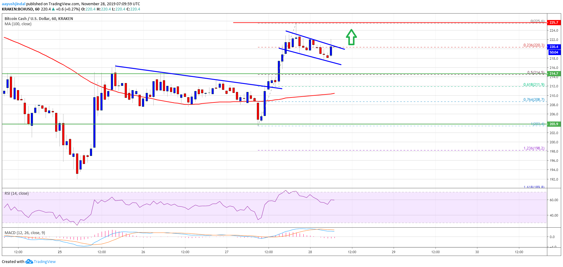 Bitcoin Cash Likely Setting Up For Crucial Upside Break ...
